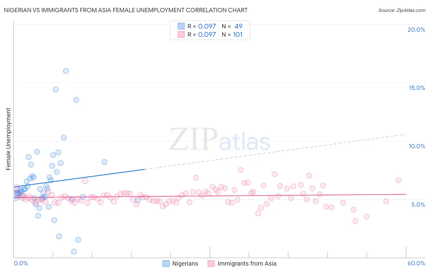 Nigerian vs Immigrants from Asia Female Unemployment