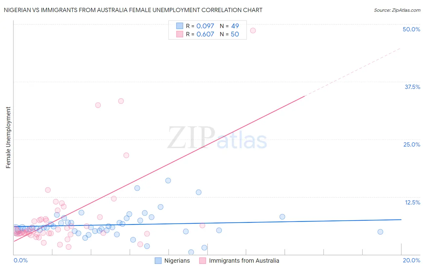 Nigerian vs Immigrants from Australia Female Unemployment