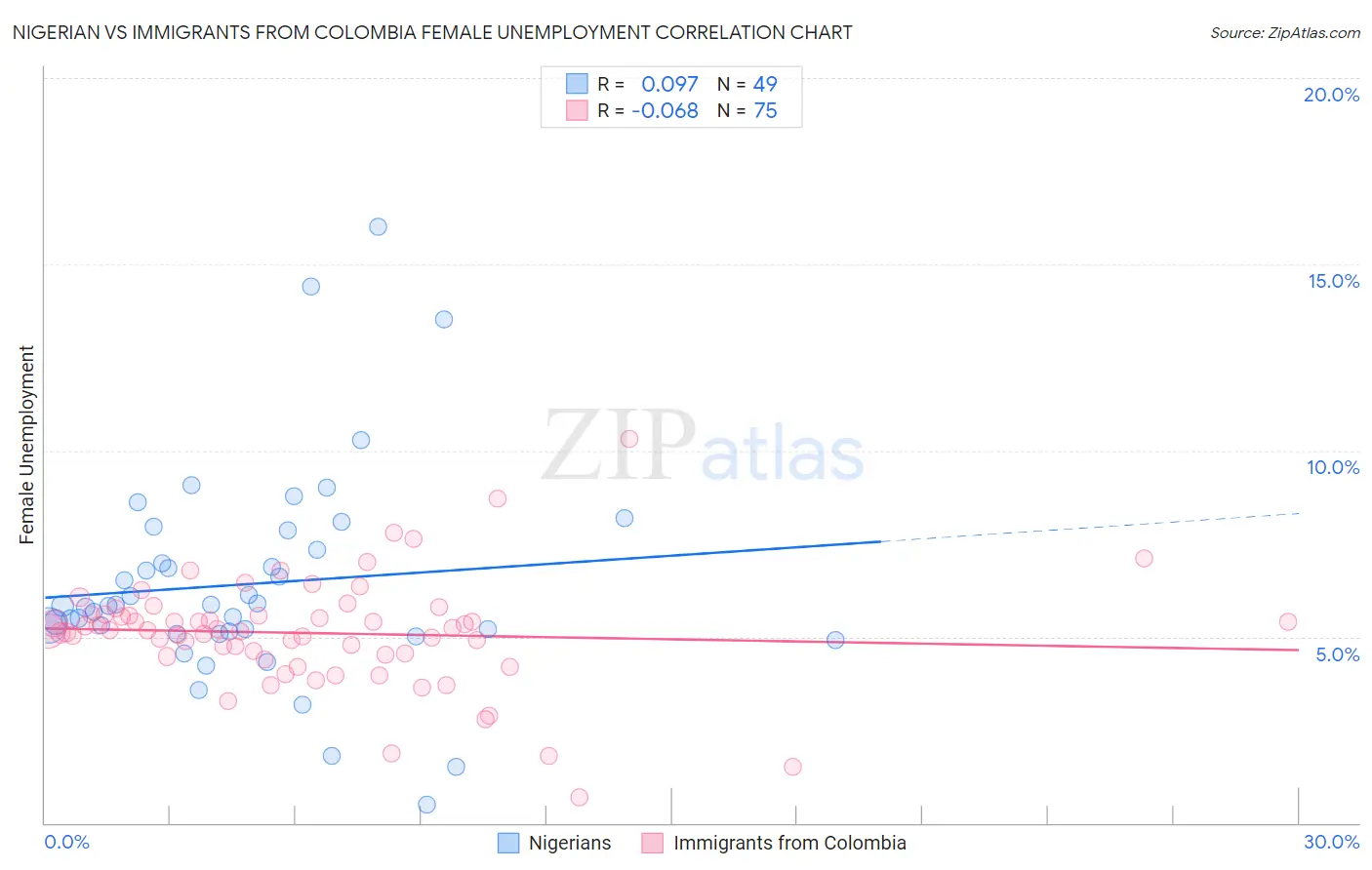 Nigerian vs Immigrants from Colombia Female Unemployment