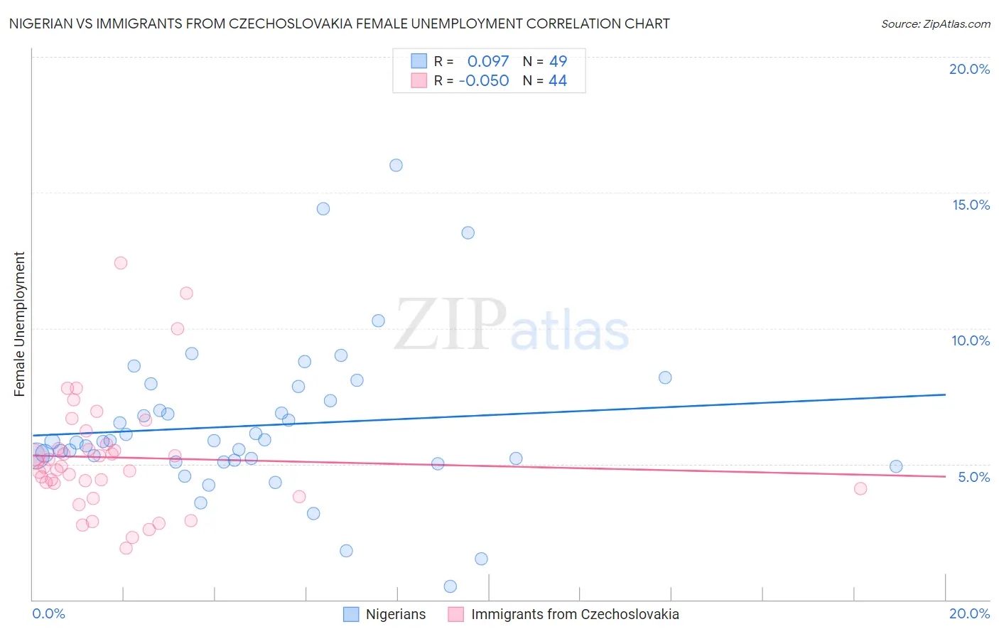 Nigerian vs Immigrants from Czechoslovakia Female Unemployment