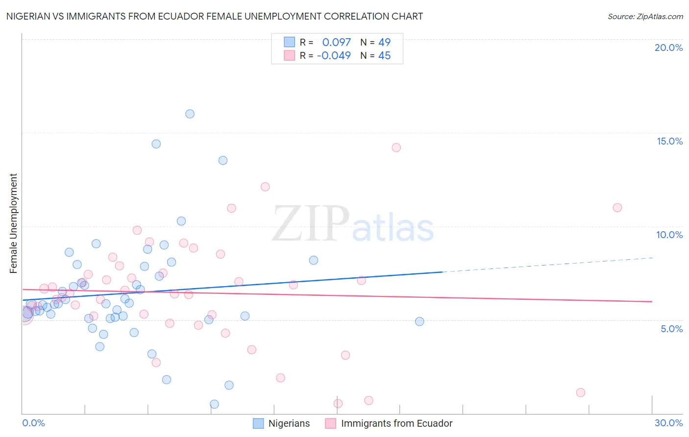 Nigerian vs Immigrants from Ecuador Female Unemployment