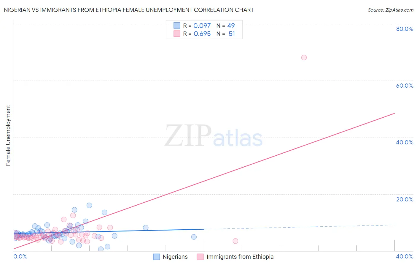 Nigerian vs Immigrants from Ethiopia Female Unemployment