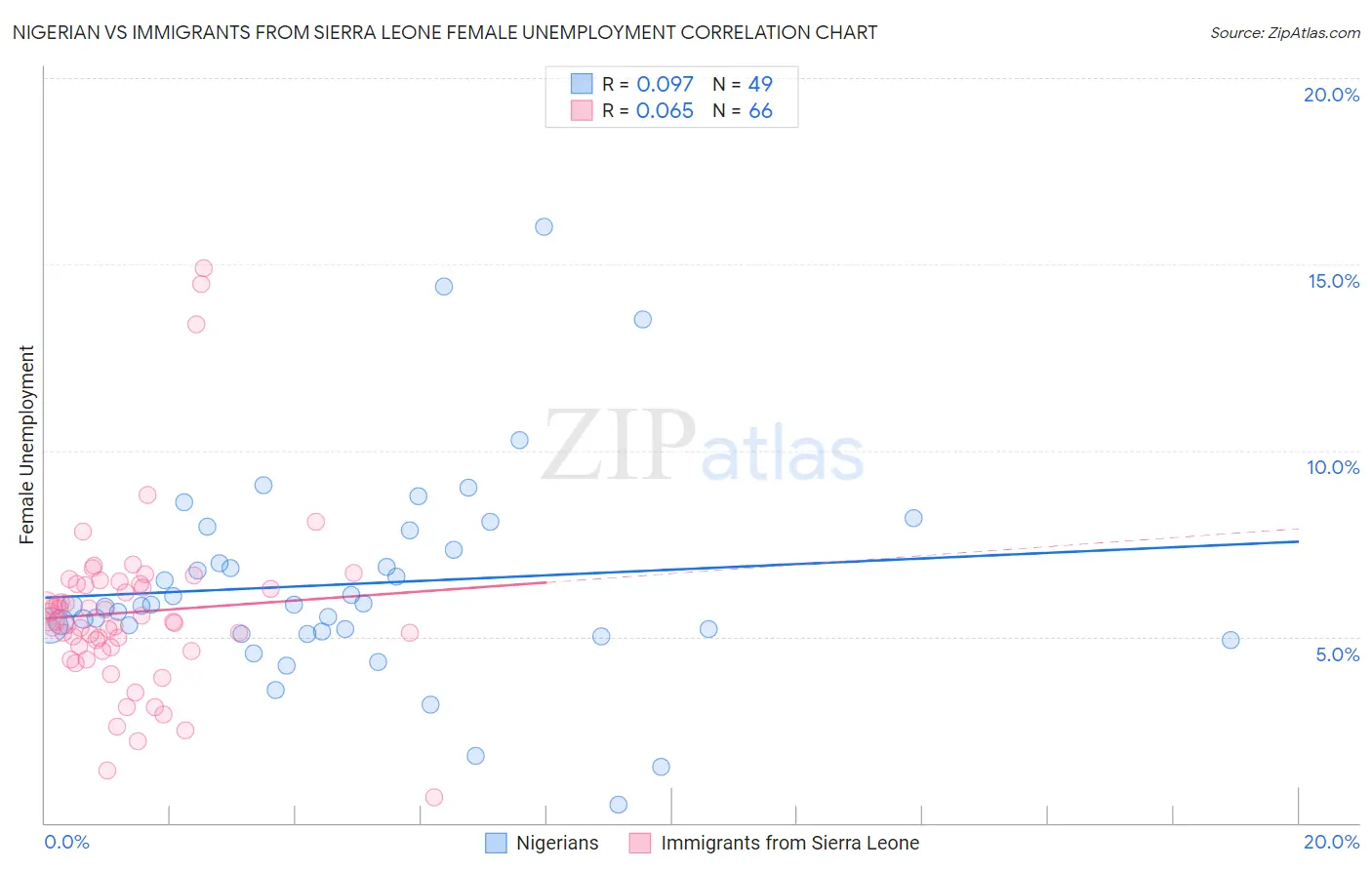 Nigerian vs Immigrants from Sierra Leone Female Unemployment