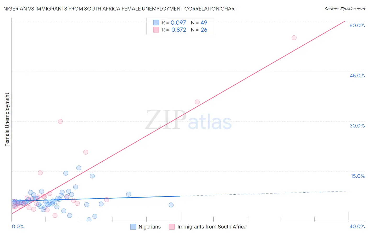 Nigerian vs Immigrants from South Africa Female Unemployment