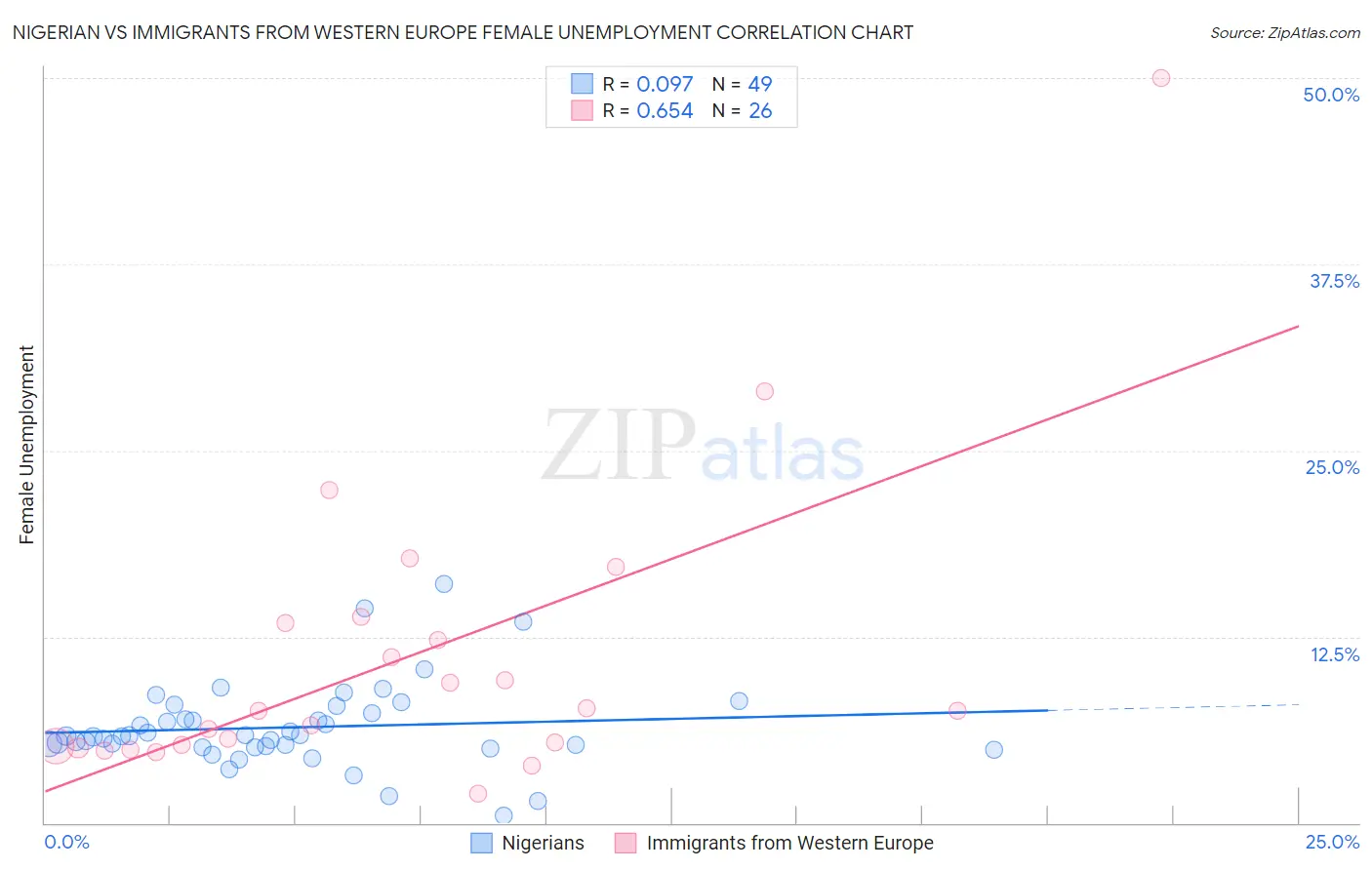 Nigerian vs Immigrants from Western Europe Female Unemployment