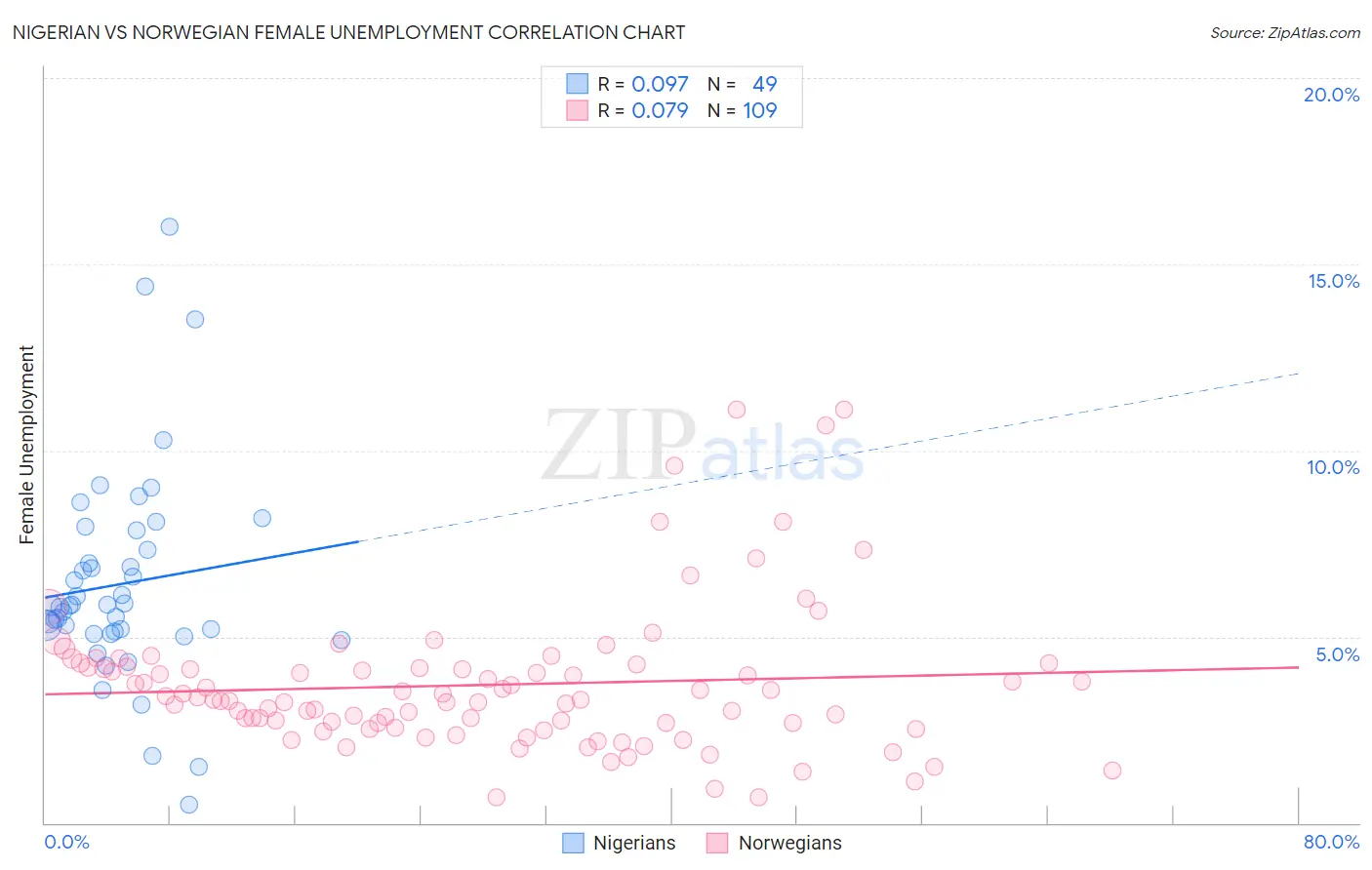 Nigerian vs Norwegian Female Unemployment