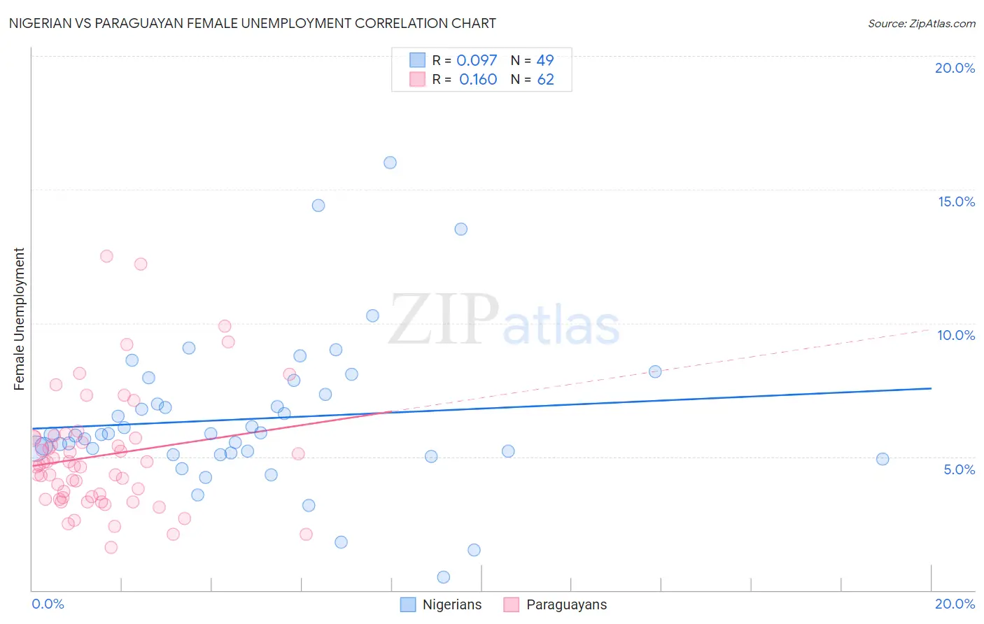 Nigerian vs Paraguayan Female Unemployment