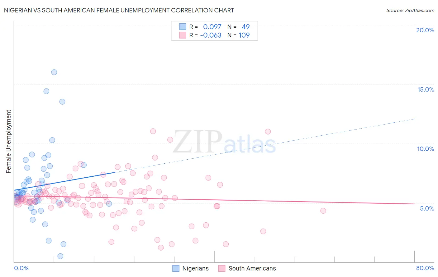 Nigerian vs South American Female Unemployment