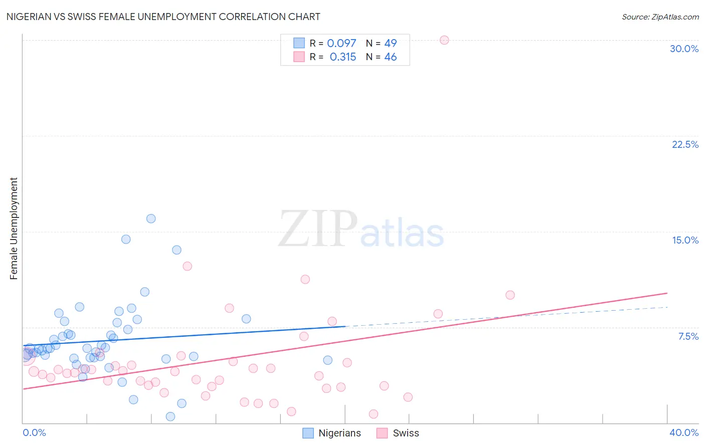 Nigerian vs Swiss Female Unemployment