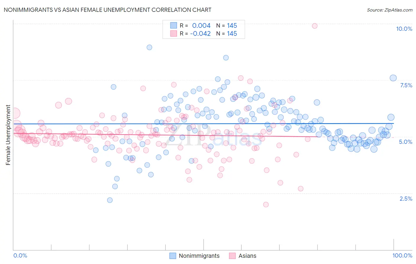 Nonimmigrants vs Asian Female Unemployment