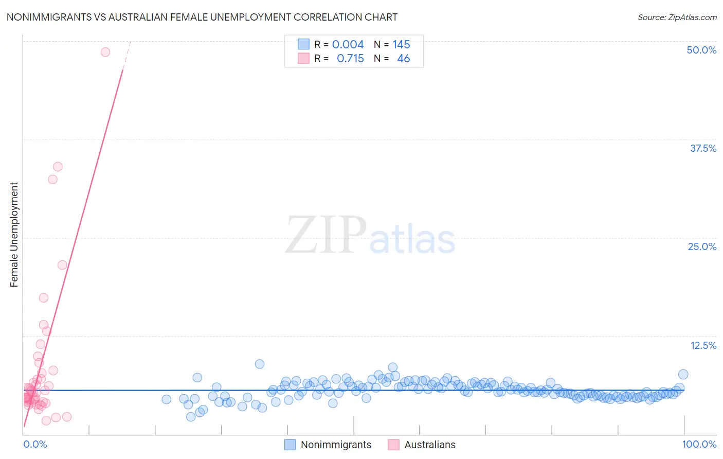 Nonimmigrants vs Australian Female Unemployment