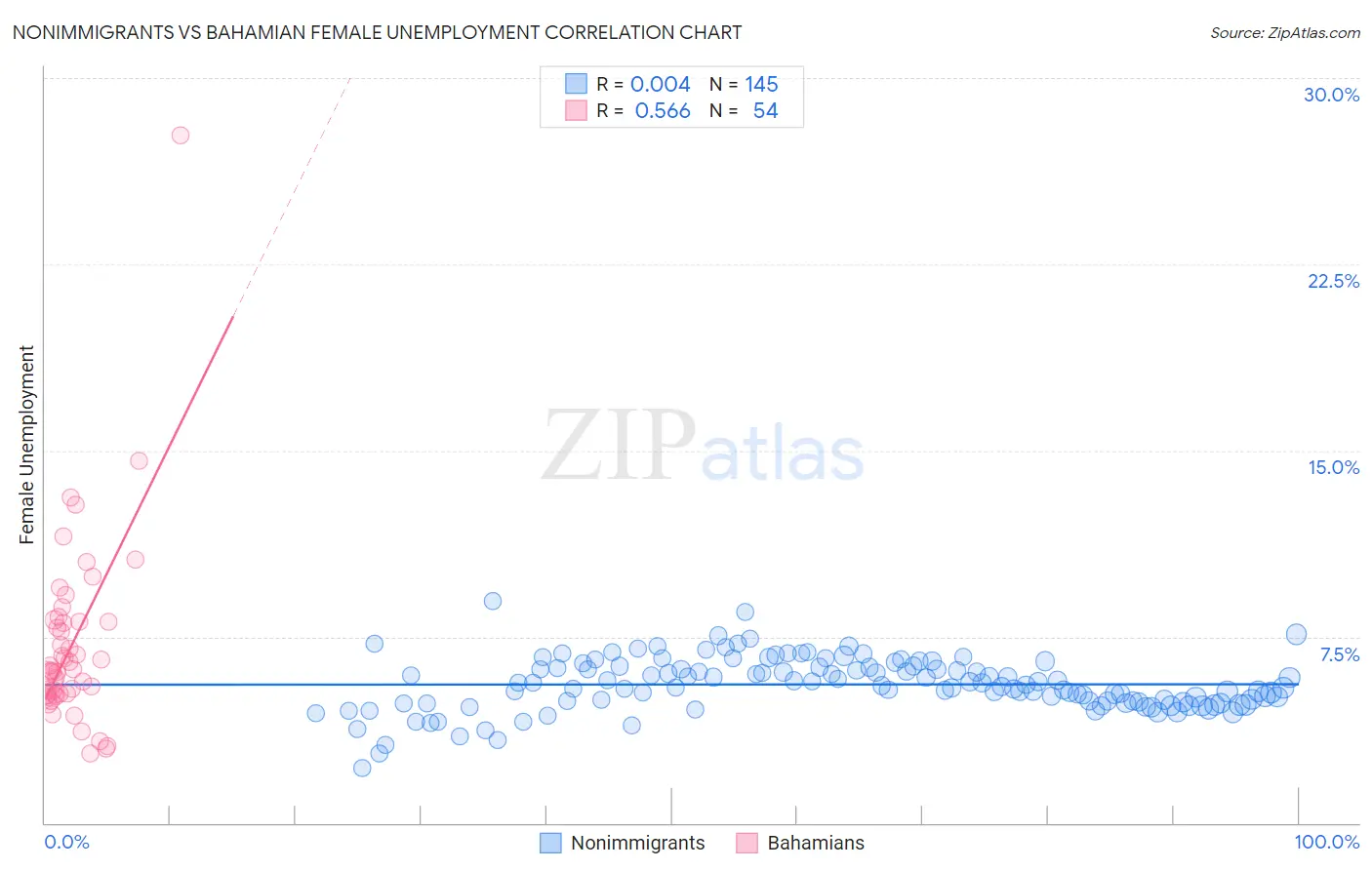 Nonimmigrants vs Bahamian Female Unemployment