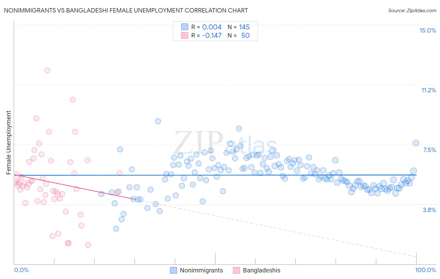 Nonimmigrants vs Bangladeshi Female Unemployment