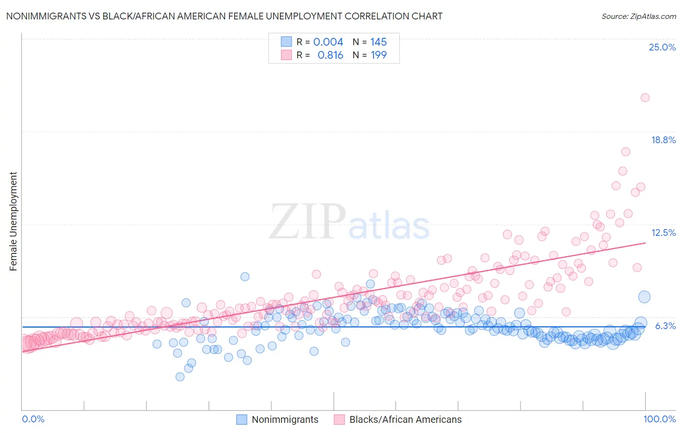 Nonimmigrants vs Black/African American Female Unemployment