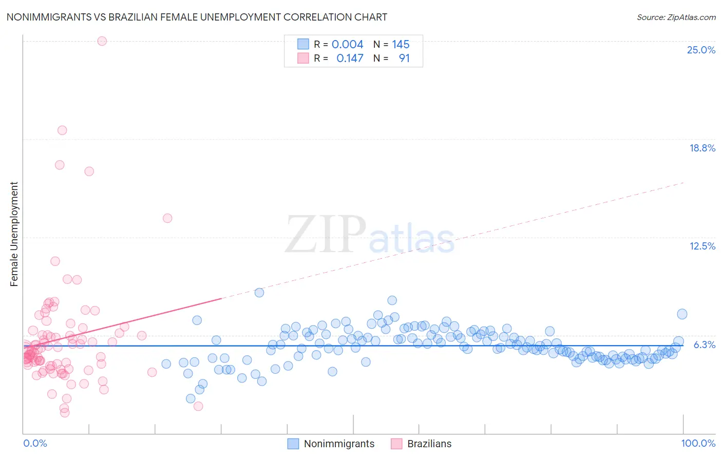 Nonimmigrants vs Brazilian Female Unemployment