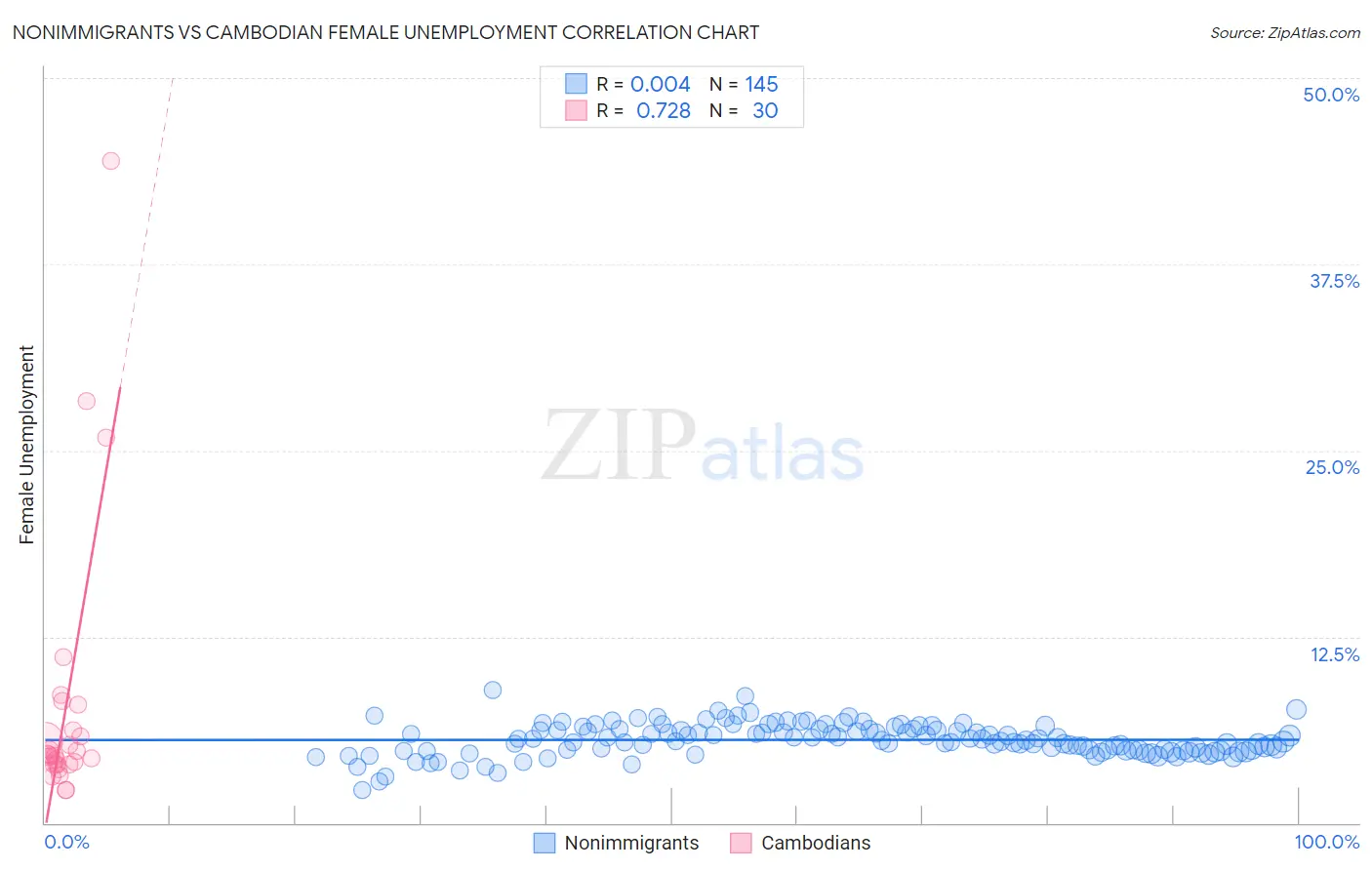 Nonimmigrants vs Cambodian Female Unemployment