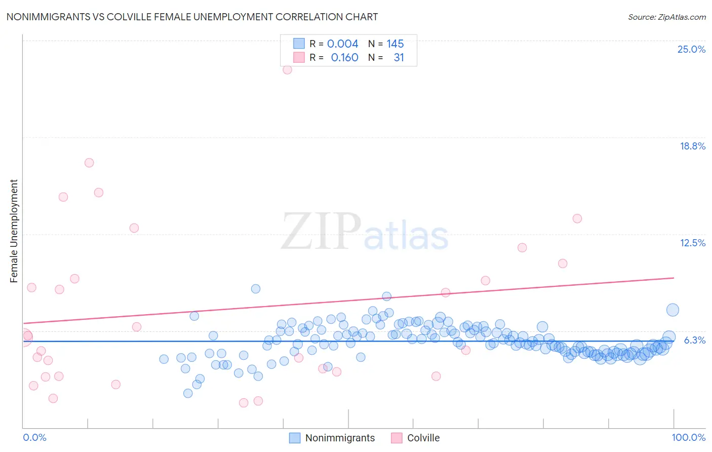 Nonimmigrants vs Colville Female Unemployment