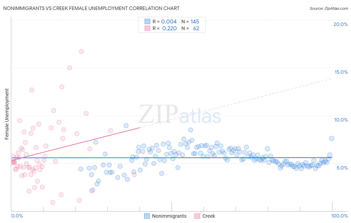 Nonimmigrants vs Creek Female Unemployment