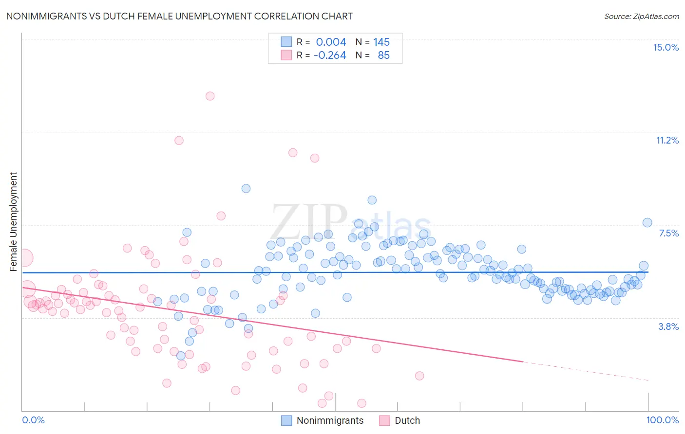 Nonimmigrants vs Dutch Female Unemployment