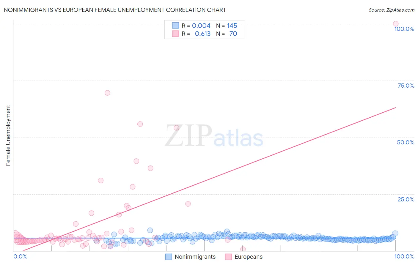 Nonimmigrants vs European Female Unemployment