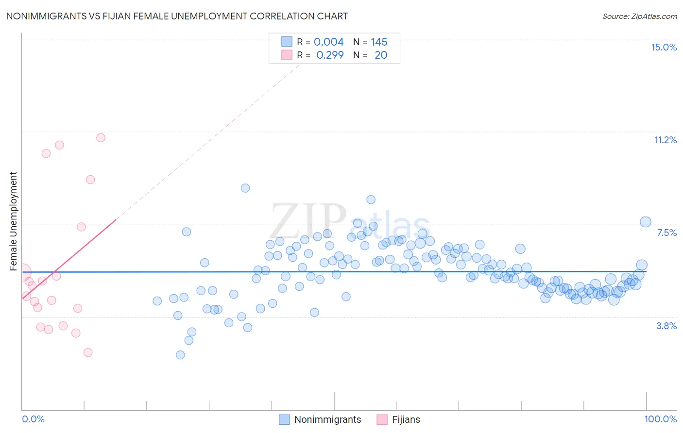 Nonimmigrants vs Fijian Female Unemployment