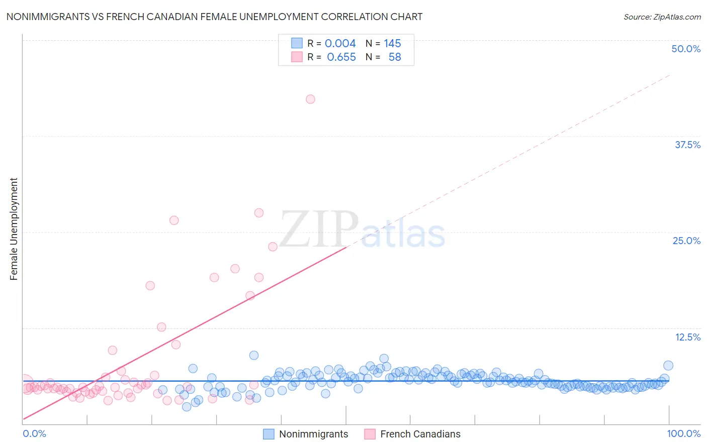 Nonimmigrants vs French Canadian Female Unemployment