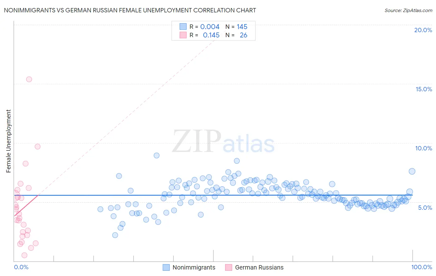 Nonimmigrants vs German Russian Female Unemployment