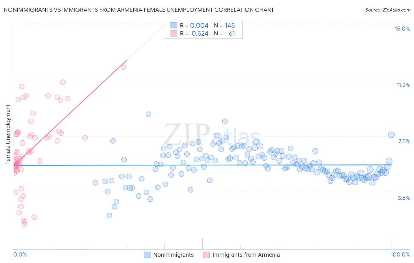 Nonimmigrants vs Immigrants from Armenia Female Unemployment