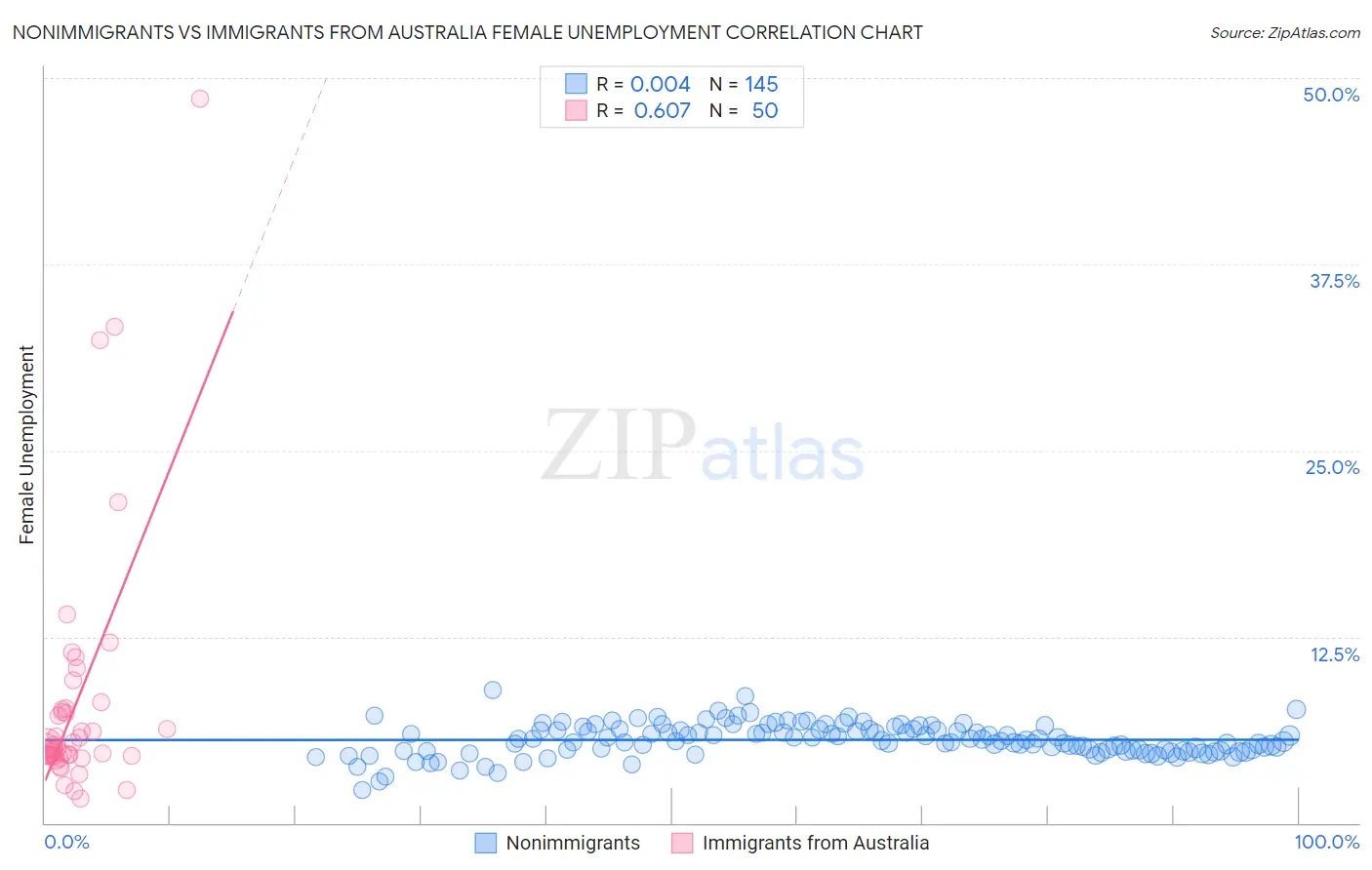 Nonimmigrants vs Immigrants from Australia Female Unemployment