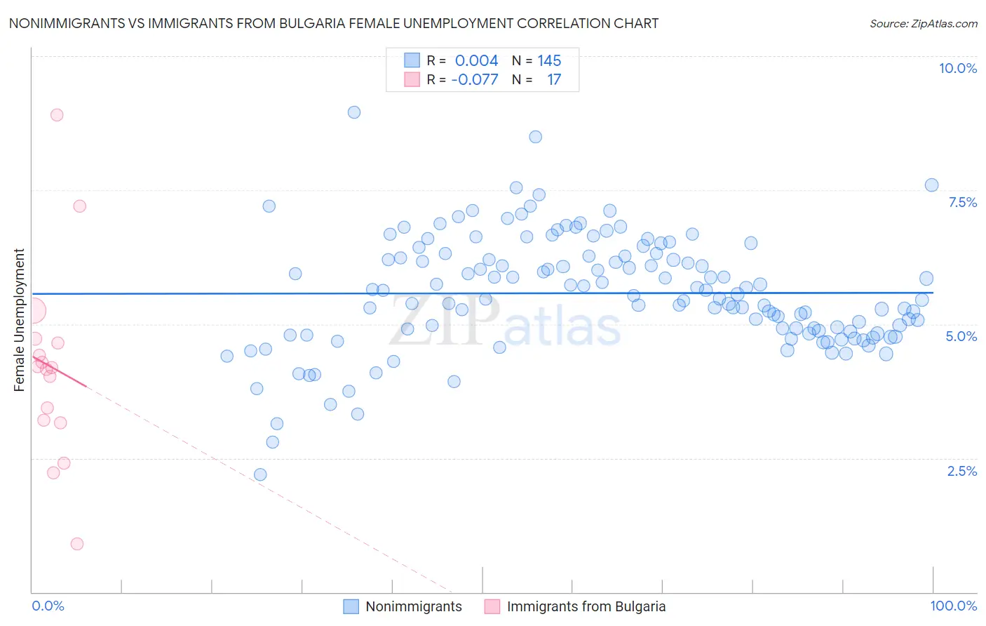 Nonimmigrants vs Immigrants from Bulgaria Female Unemployment