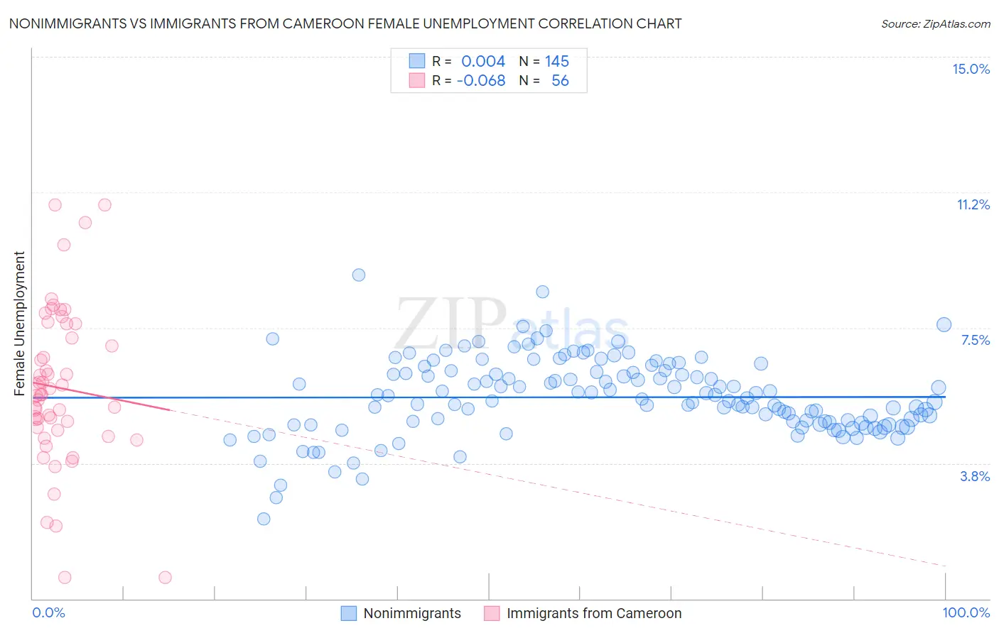 Nonimmigrants vs Immigrants from Cameroon Female Unemployment