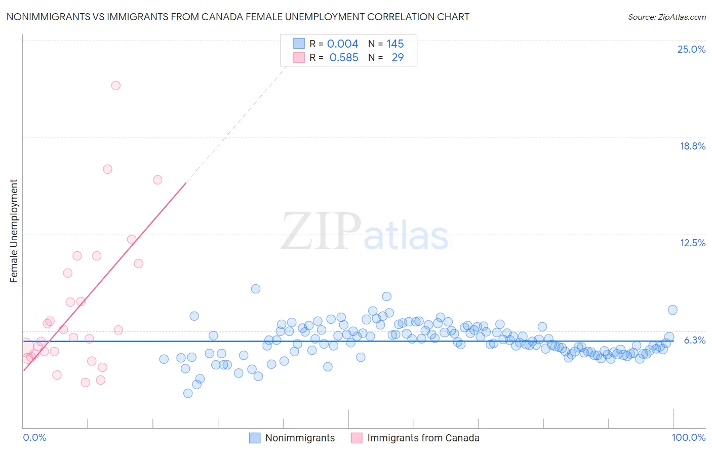 Nonimmigrants vs Immigrants from Canada Female Unemployment