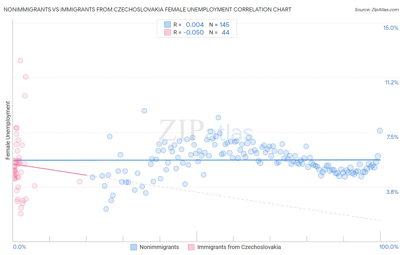 Nonimmigrants vs Immigrants from Czechoslovakia Female Unemployment