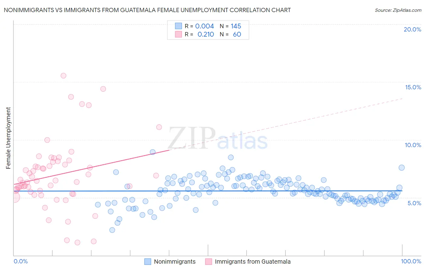 Nonimmigrants vs Immigrants from Guatemala Female Unemployment