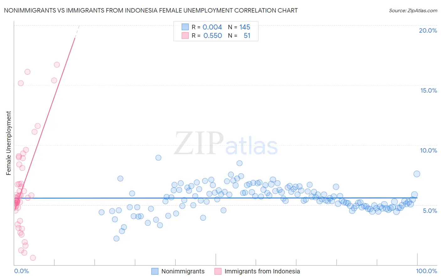 Nonimmigrants vs Immigrants from Indonesia Female Unemployment