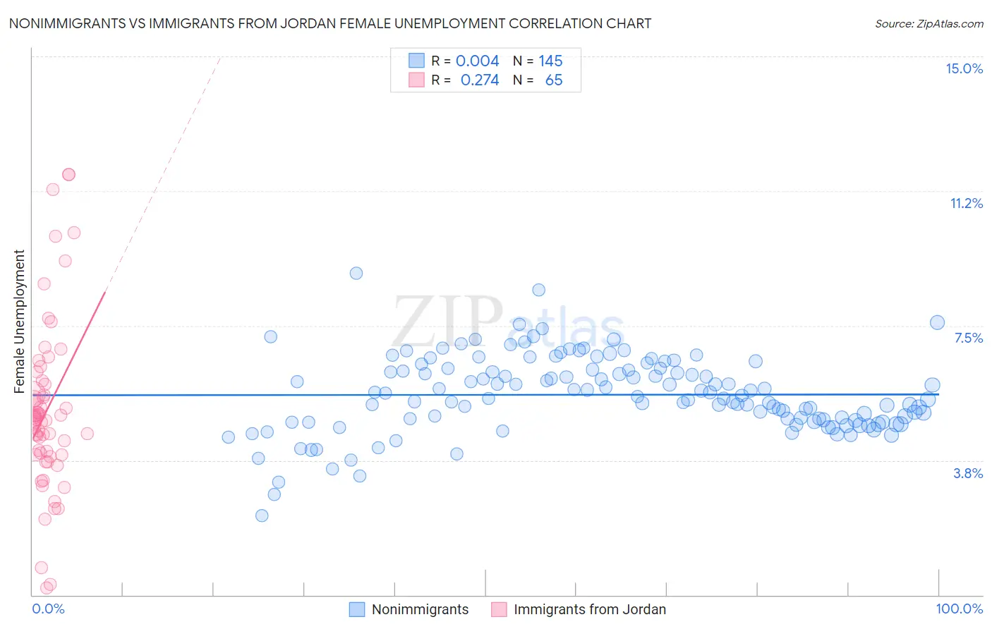 Nonimmigrants vs Immigrants from Jordan Female Unemployment