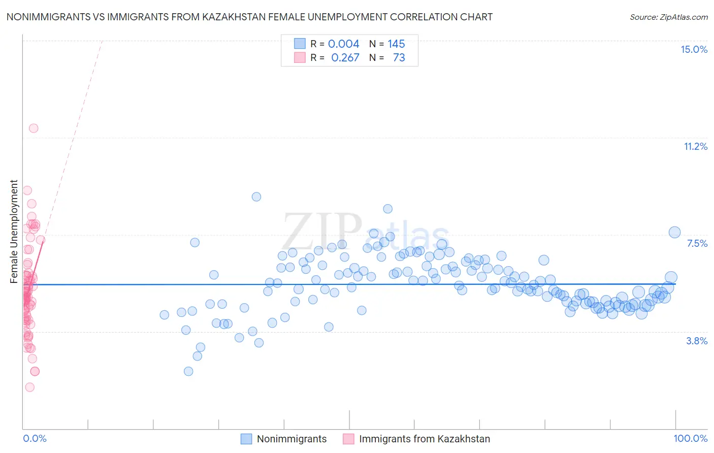 Nonimmigrants vs Immigrants from Kazakhstan Female Unemployment