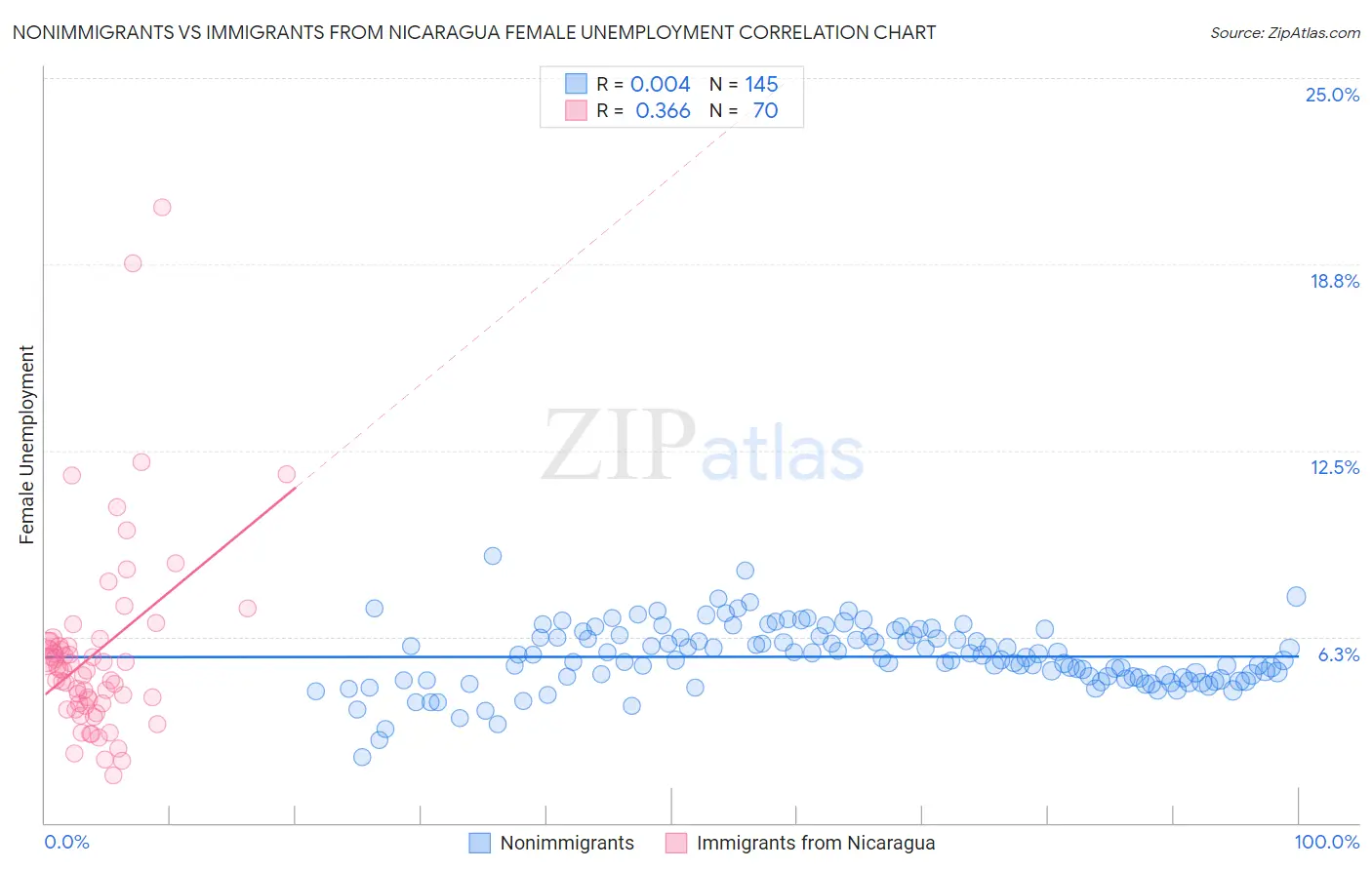 Nonimmigrants vs Immigrants from Nicaragua Female Unemployment