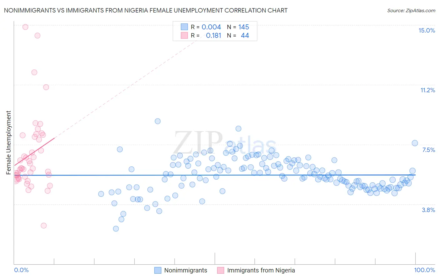 Nonimmigrants vs Immigrants from Nigeria Female Unemployment