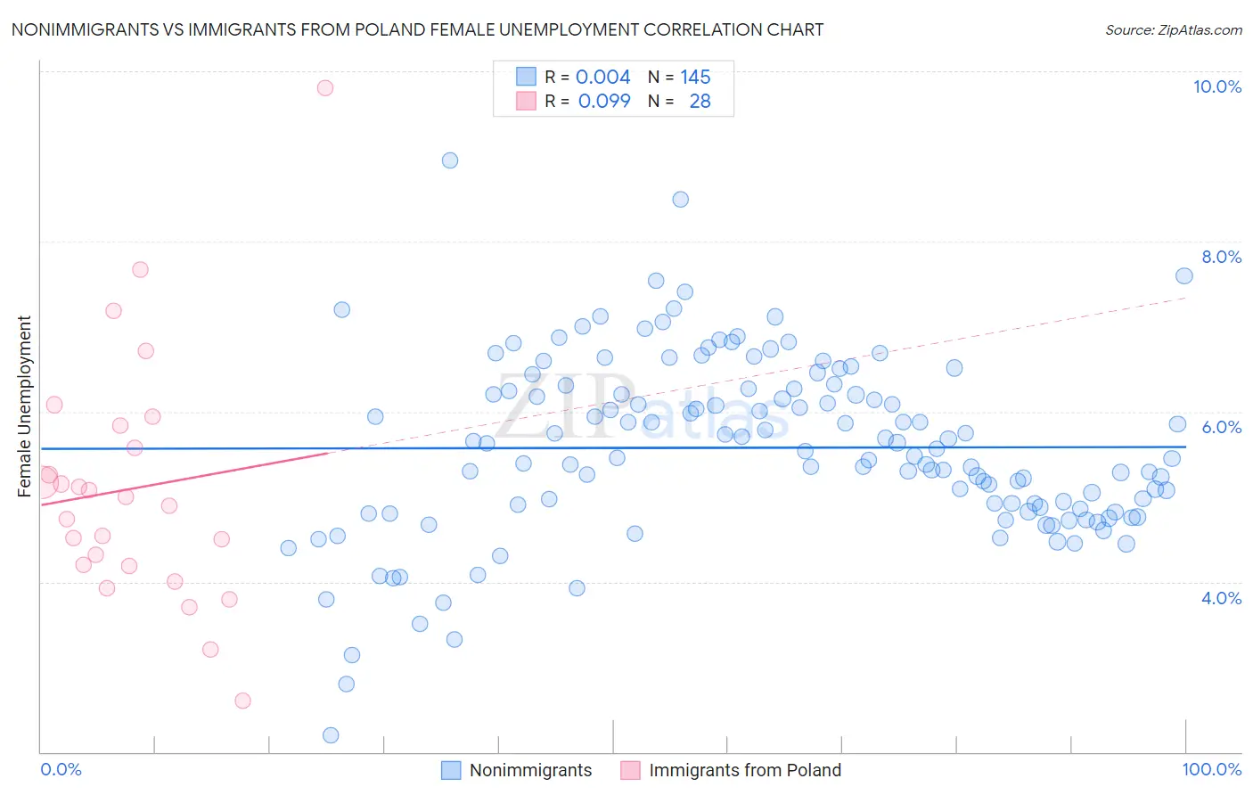 Nonimmigrants vs Immigrants from Poland Female Unemployment