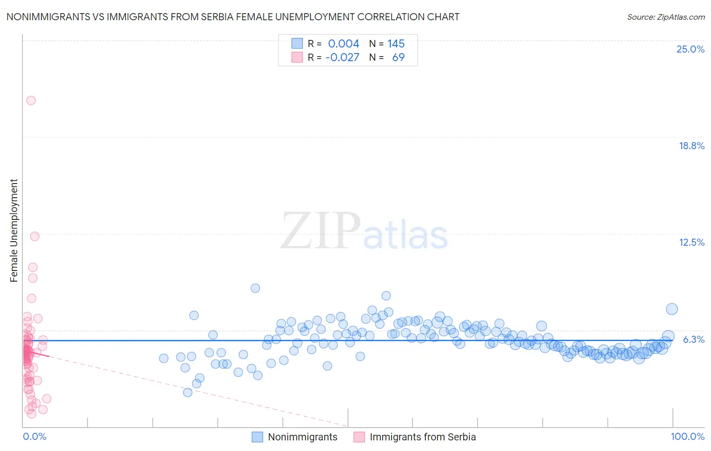 Nonimmigrants vs Immigrants from Serbia Female Unemployment