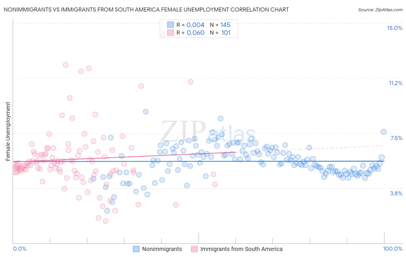 Nonimmigrants vs Immigrants from South America Female Unemployment