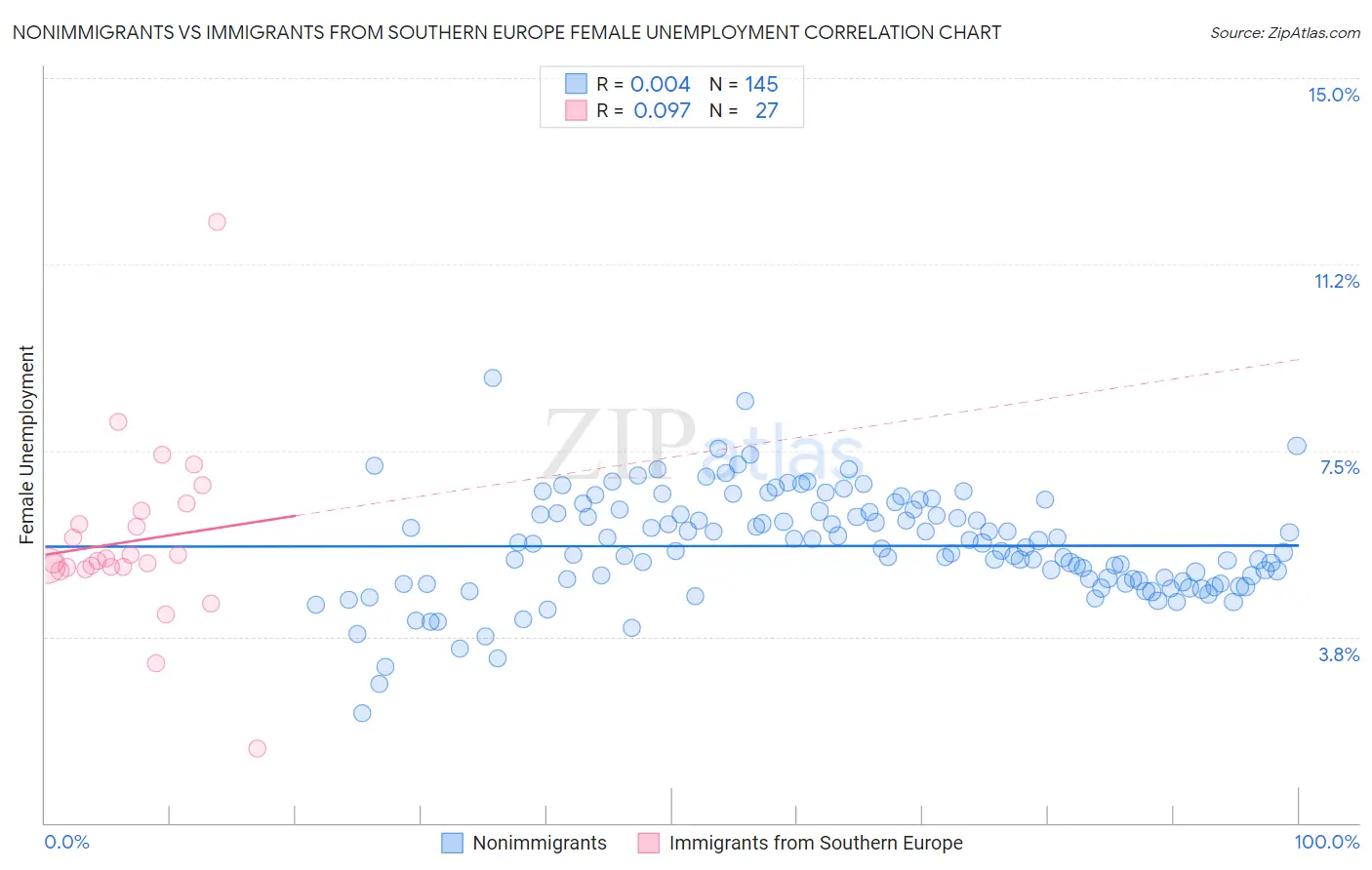 Nonimmigrants vs Immigrants from Southern Europe Female Unemployment