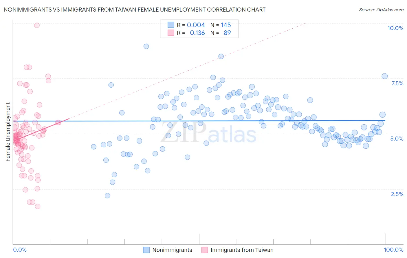 Nonimmigrants vs Immigrants from Taiwan Female Unemployment