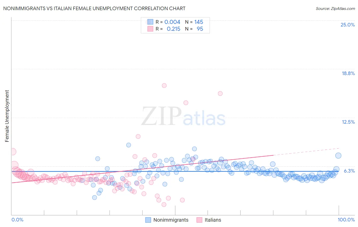 Nonimmigrants vs Italian Female Unemployment