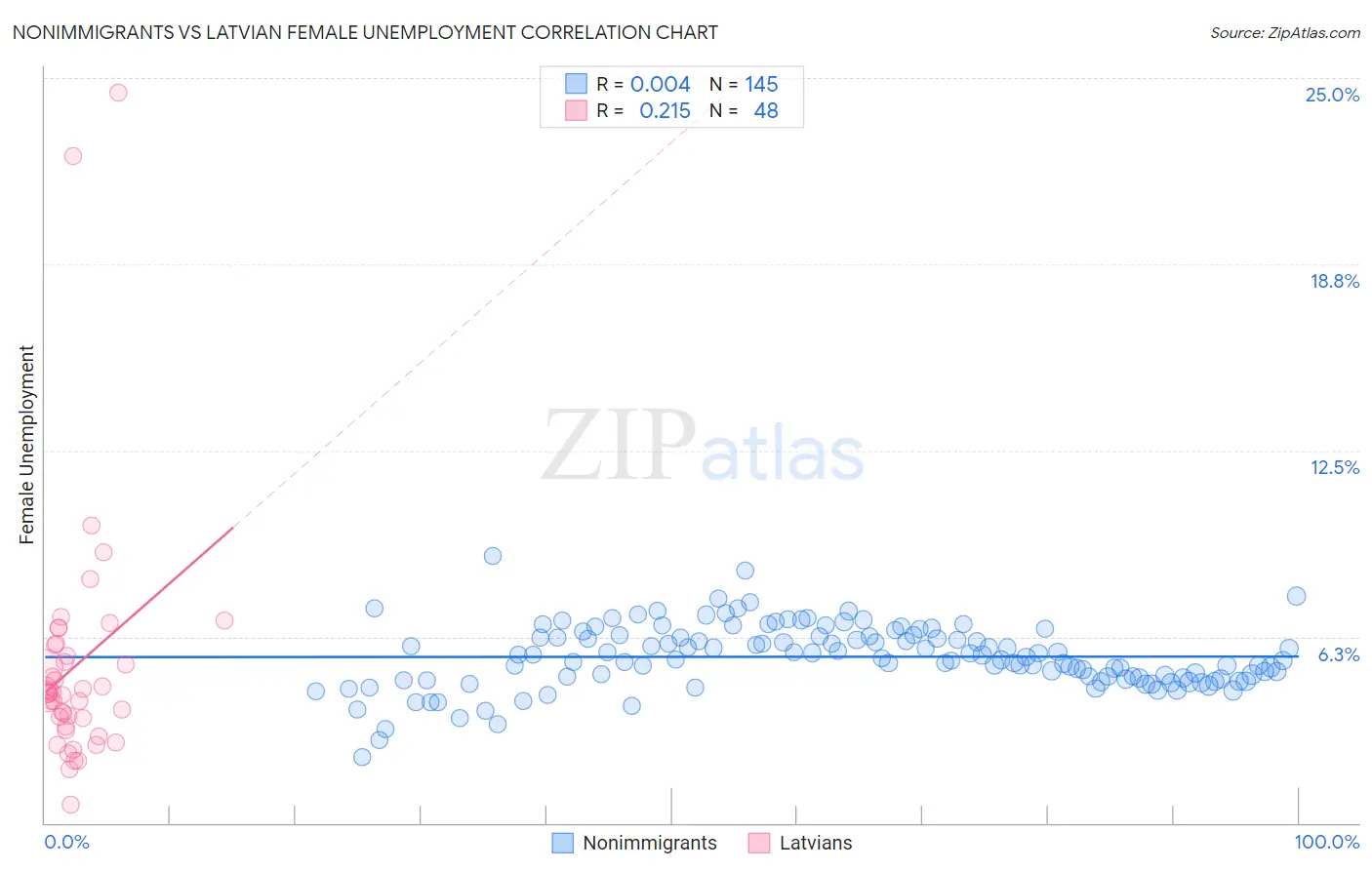 Nonimmigrants vs Latvian Female Unemployment