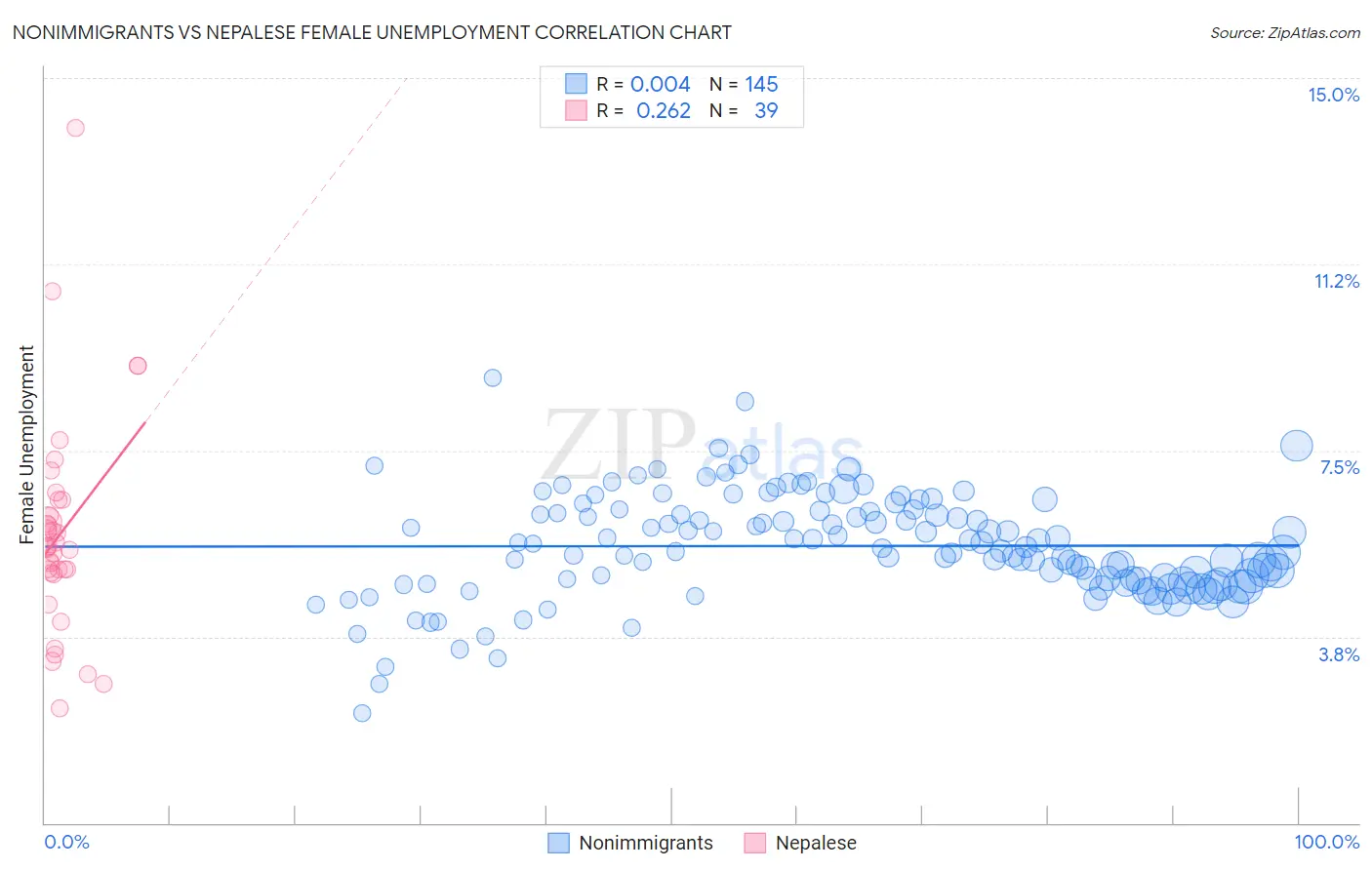 Nonimmigrants vs Nepalese Female Unemployment