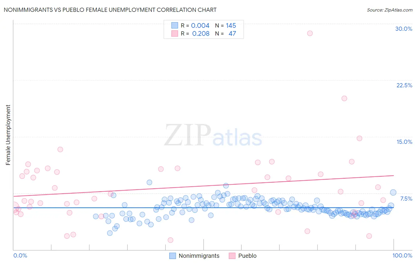 Nonimmigrants vs Pueblo Female Unemployment