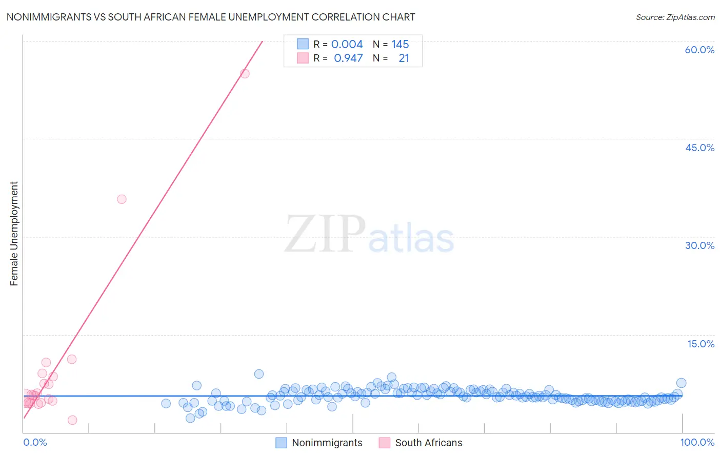 Nonimmigrants vs South African Female Unemployment