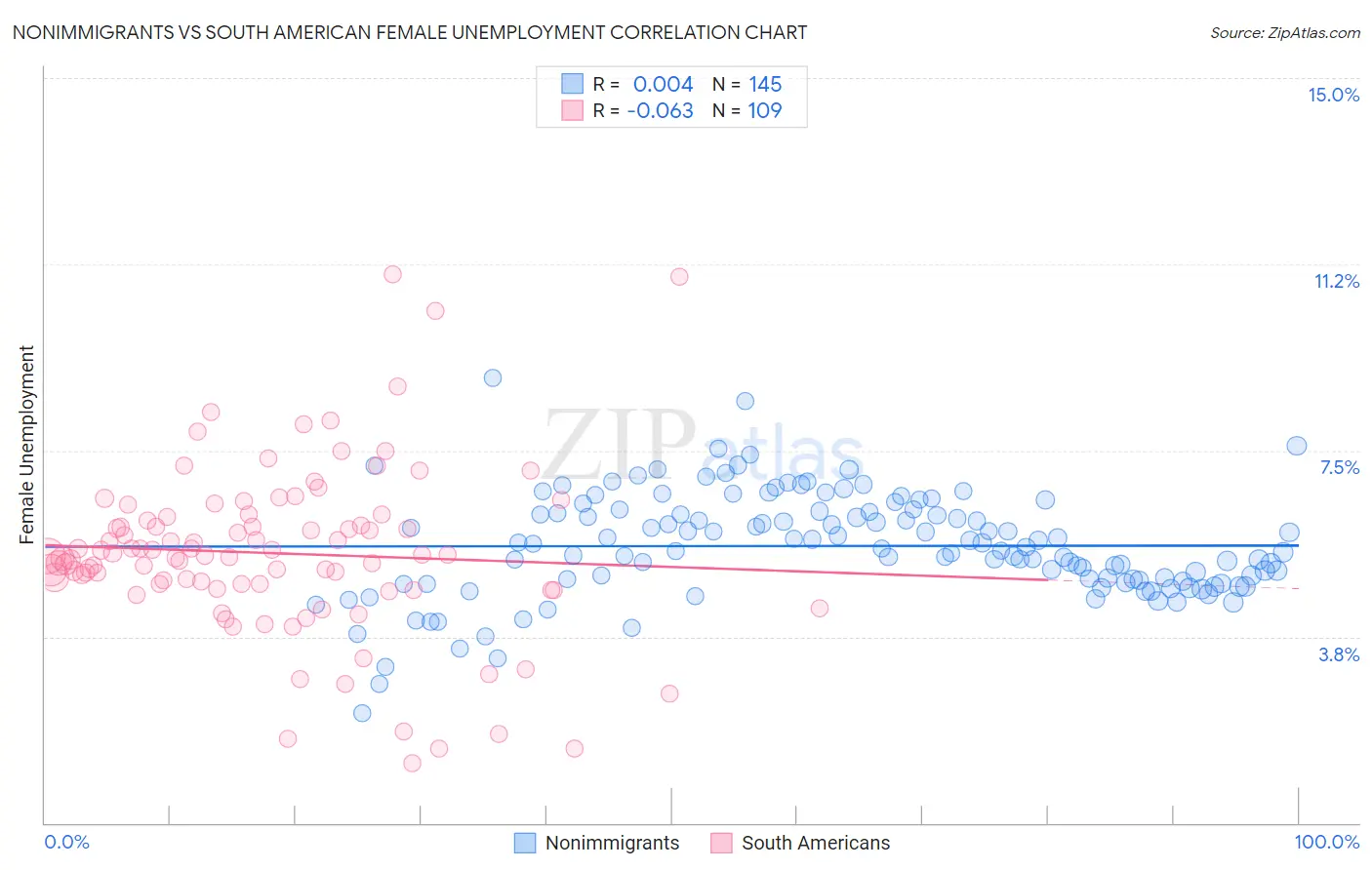 Nonimmigrants vs South American Female Unemployment